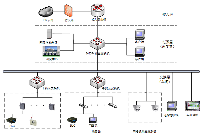 industry solutions