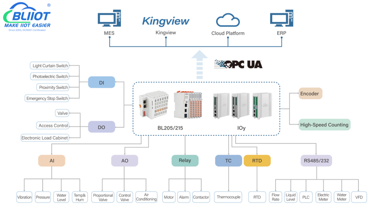 System Structure